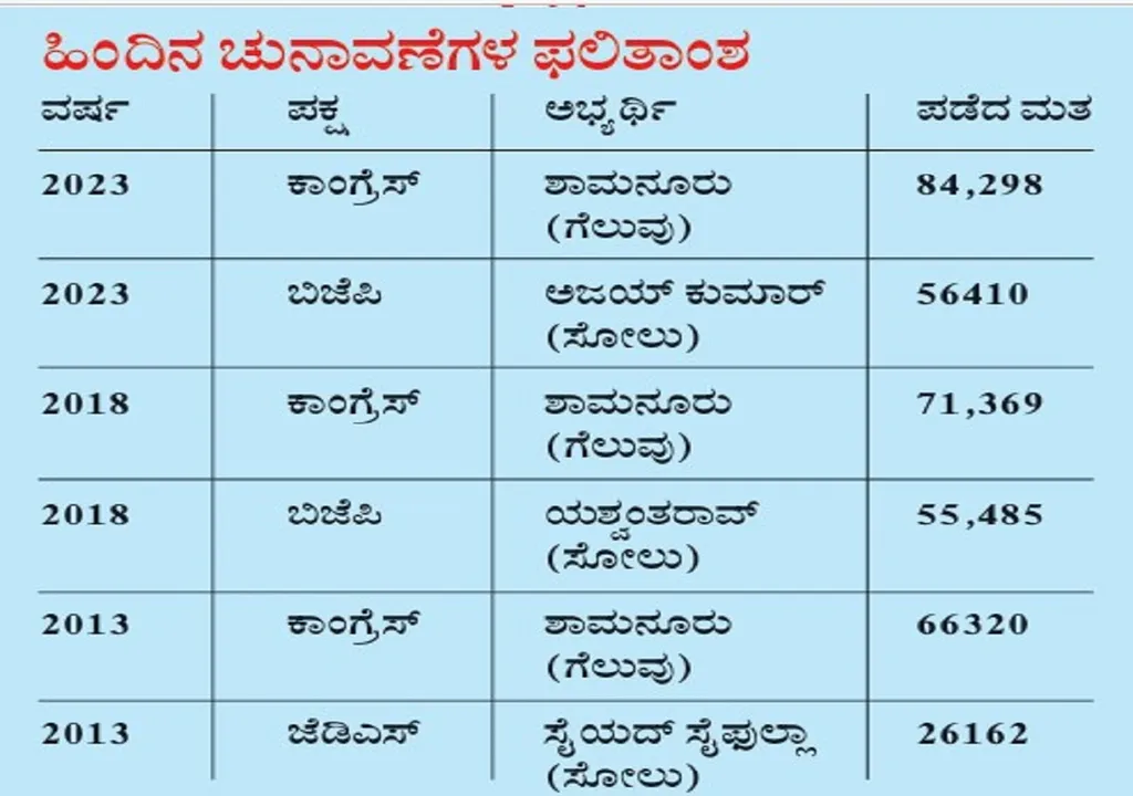 Davanagere 2