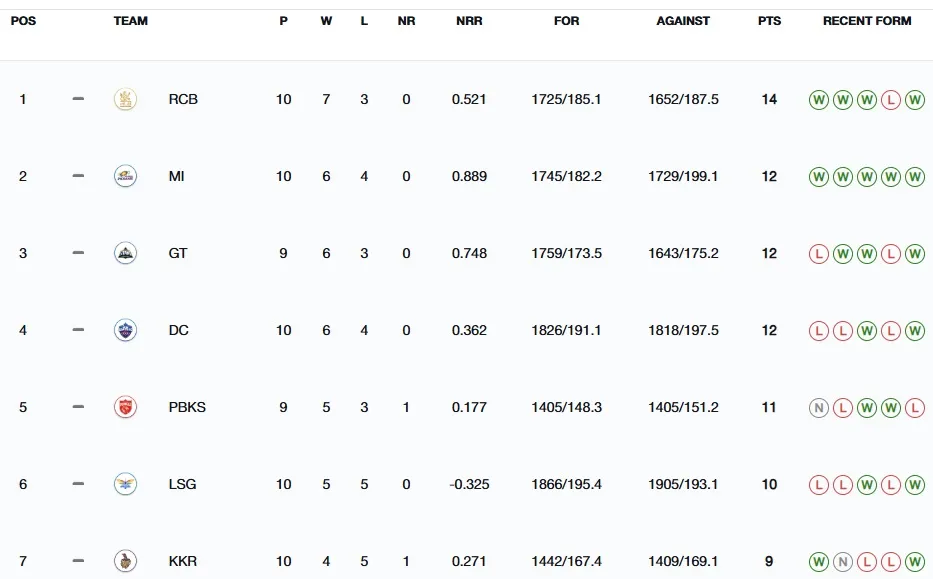 IPL 2025 Points Table
