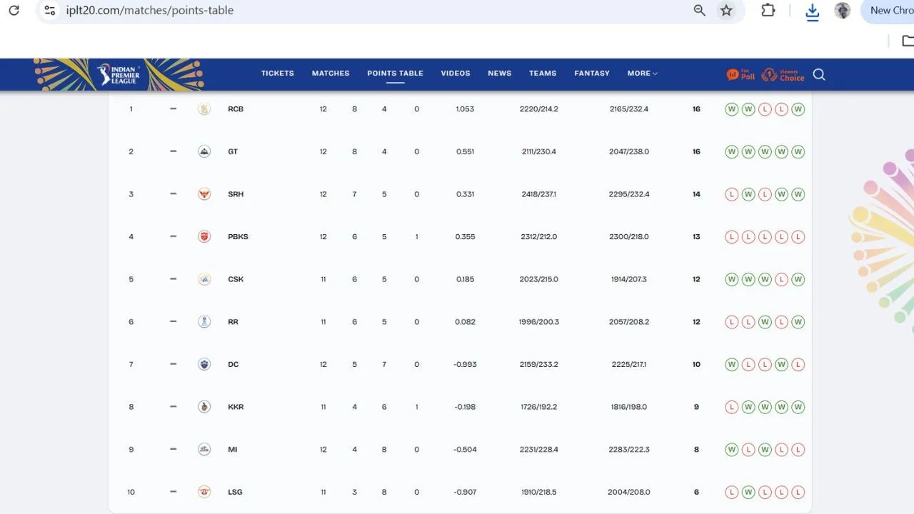 IPL 2026 Points Table