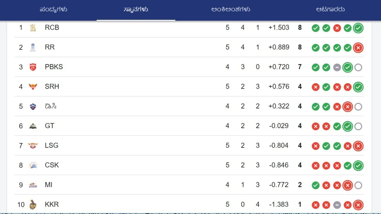 IPL 2026 Points table