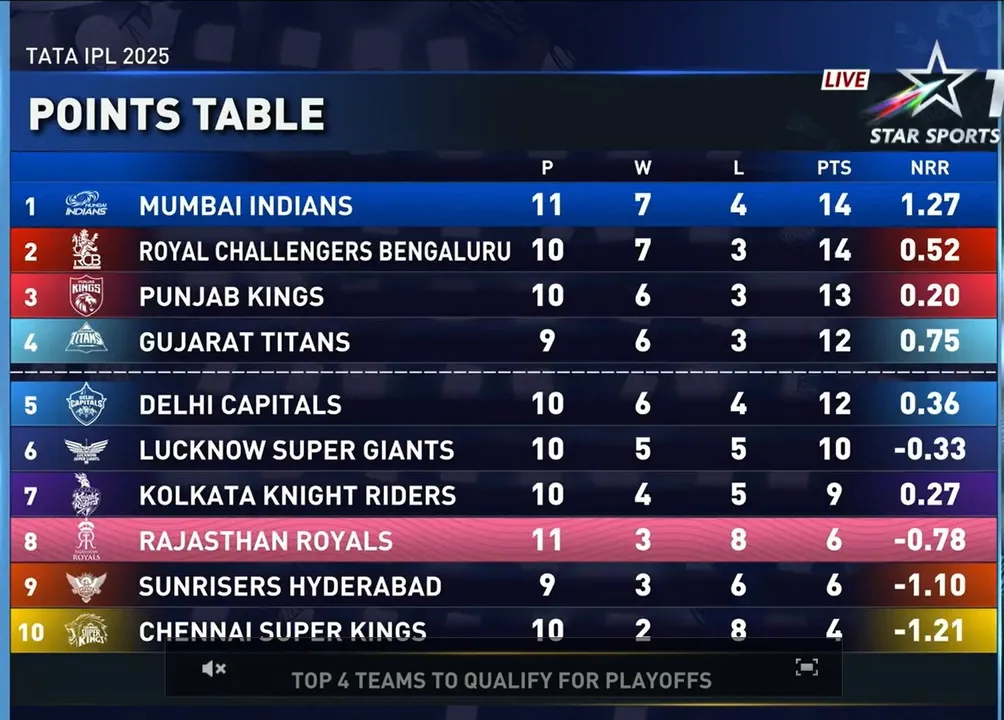 IPL Points Table