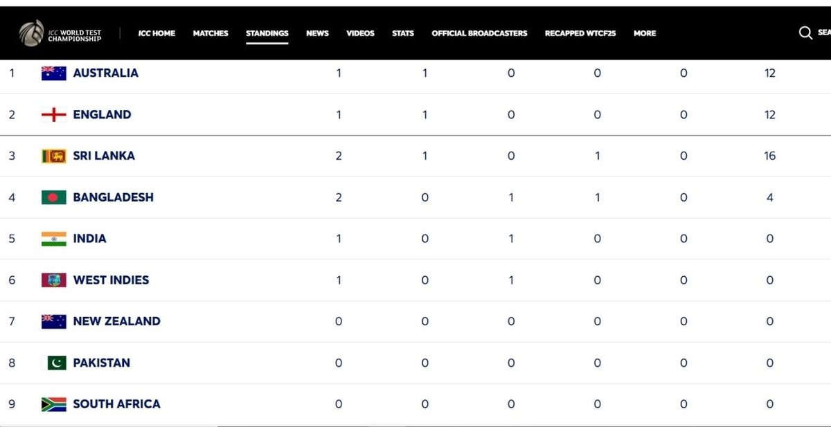 WTC Points Table