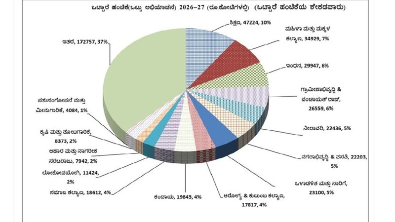 _Karnataka Budget 2026