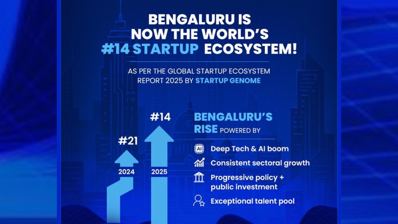 Global Startup Index: ಜಾಗತಿಕ ನವೋದ್ಯಮ ಸೂಚ್ಯಂಕದಲ್ಲಿ 14ನೇ ಸ್ಥಾನಕ್ಕೆ ಜಿಗಿದ ಬೆಂಗಳೂರು!